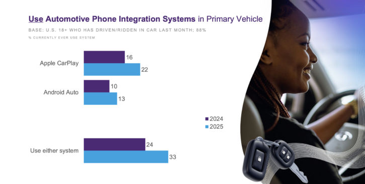 Infinite Dial: Current percentage of those using phone integration.